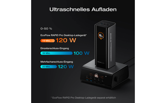 Grafik zeigt ultraschnelles Aufladen mit Ladeleistung von 0 bis 50 Prozent, 120 Watt Power Delivery, 100 Watt PPS und 120 Watt Wechselstrom-Eingang