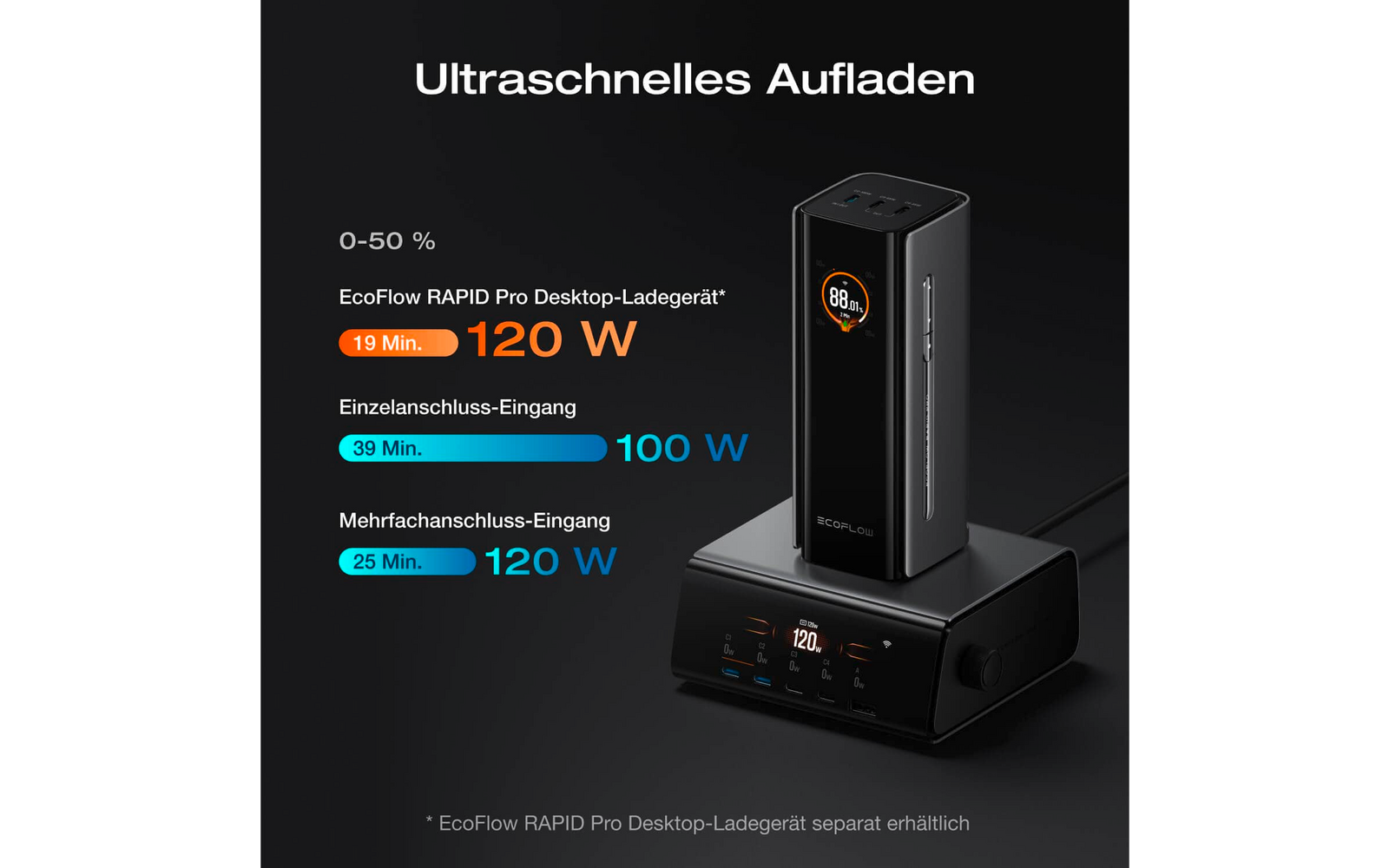 Grafik zeigt ultraschnelles Aufladen mit Ladeleistung von 0 bis 50 Prozent, 120 Watt Power Delivery, 100 Watt PPS und 120 Watt Wechselstrom-Eingang
