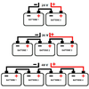Drei übereinander angeordnete Diagramme mit den Beschriftungen '24 V', '36 V' und '48 V'. Jedes zeigt rechteckige Batteriesymbole mit den Beschriftungen 'BATTERIE 1', 'BATTERIE 2' (bei Bedarf 'BATTERIE 3'/'BATTERIE 4'), Plus- und Minuszeichen; schwar
