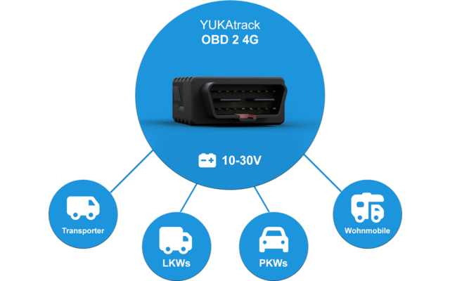 Zwart OBD-stekkerapparaat in een blauwe cirkel met witte tekst YUKAtrack OBD 2 4G, daaronder een batterijpictogram met 10-30V. Vier kleinere blauwe cirkels verbonden, elk met witte voertuigpictogrammen en labels Transporter, LKWs, PKWs, Wohnmobile