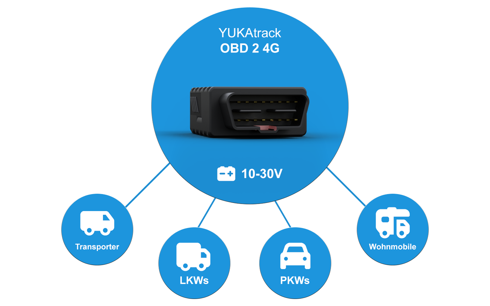 Zwart OBD-stekkerapparaat in een blauwe cirkel met witte tekst YUKAtrack OBD 2 4G, daaronder een batterijpictogram met 10-30V. Vier kleinere blauwe cirkels verbonden, elk met witte voertuigpictogrammen en labels Transporter, LKWs, PKWs, Wohnmobile