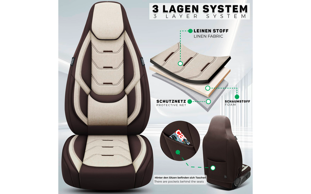 Beige-brauner Autositzbezug, Vorder- und Rückansicht; daneben Querschnitt mit drei beschrifteten Schichten (Leinenstoff, Schutznetz, Schaumstoff); kreisförmiges Inset zeigt Tasche hinter dem Sitz mit verpacktem Snack; grüne Markierungspunkte und Besc