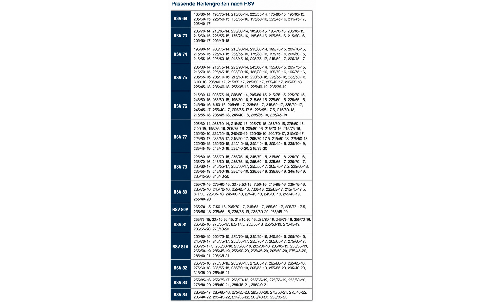Tabla titulada Passende Reifengrößen nach RSV; a la izquierda una columna vertical azul con etiquetas blancas RSV 69 a RSV 54; a la derecha varias filas de medidas de neumáticos separadas por comas en el formato número/número-número