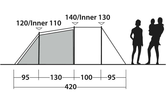 Seitenansicht eines Zeltes mit zwei geschatteten Bereichen, Höhenangaben '120/Inner 110' und '140/Inner 130' oben, Bodenmaße '95, 130, 100, 95' und Gesamtmaß '420' unten, zwei Personen-Silhouetten rechts