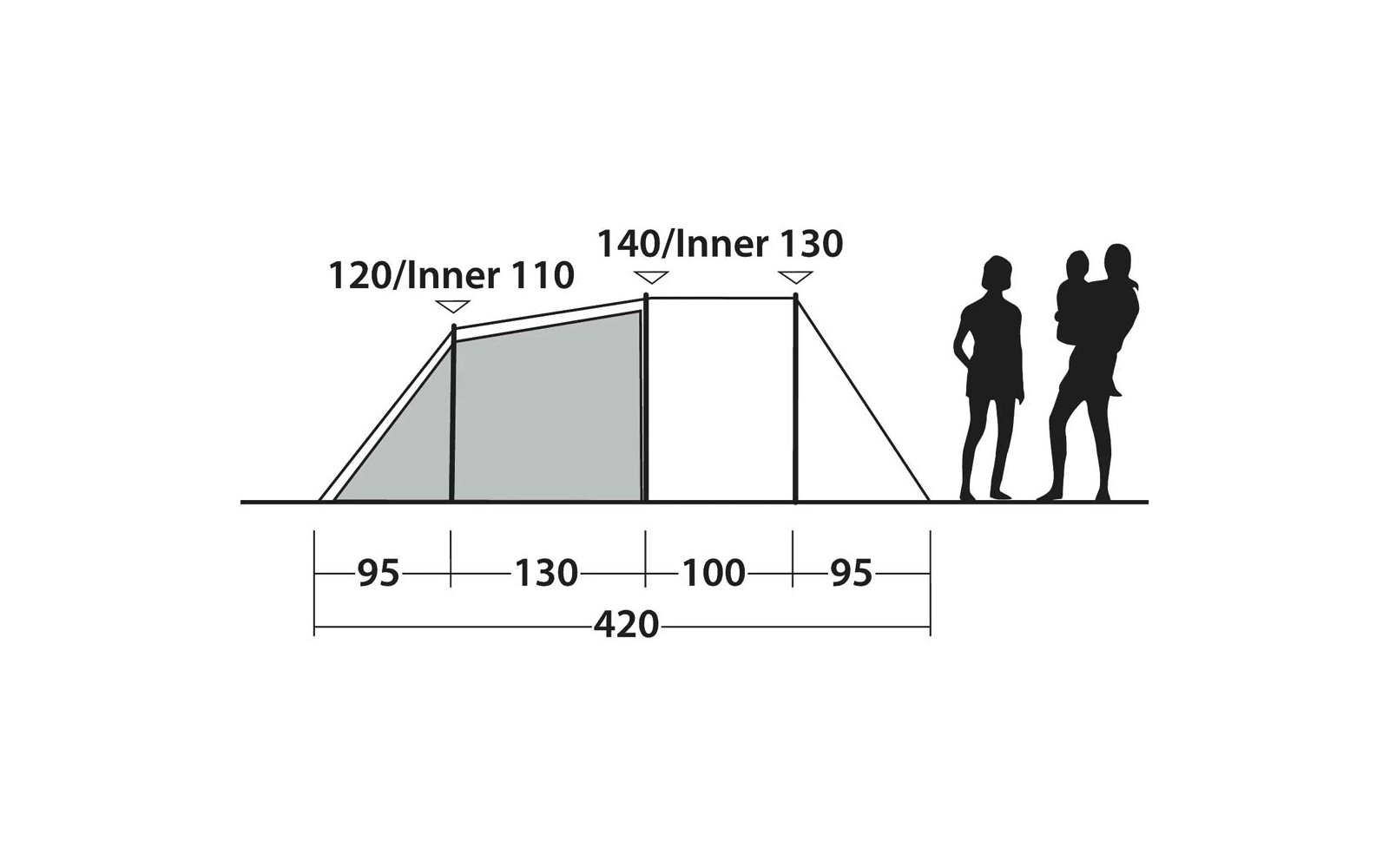 Seitenansicht eines Zeltes mit zwei geschatteten Bereichen, Höhenangaben '120/Inner 110' und '140/Inner 130' oben, Bodenmaße '95, 130, 100, 95' und Gesamtmaß '420' unten, zwei Personen-Silhouetten rechts