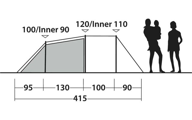 Skizze eines Zeltes mit links schattiertem Vorzelt, oben Beschriftungen „100/Inner 90“ und „120/Inner 110“, Bodensegmente 95‑130‑100‑90 mit Gesamtlänge 415, rechts zwei Menschensilhouetten, eine trägt ein Kind