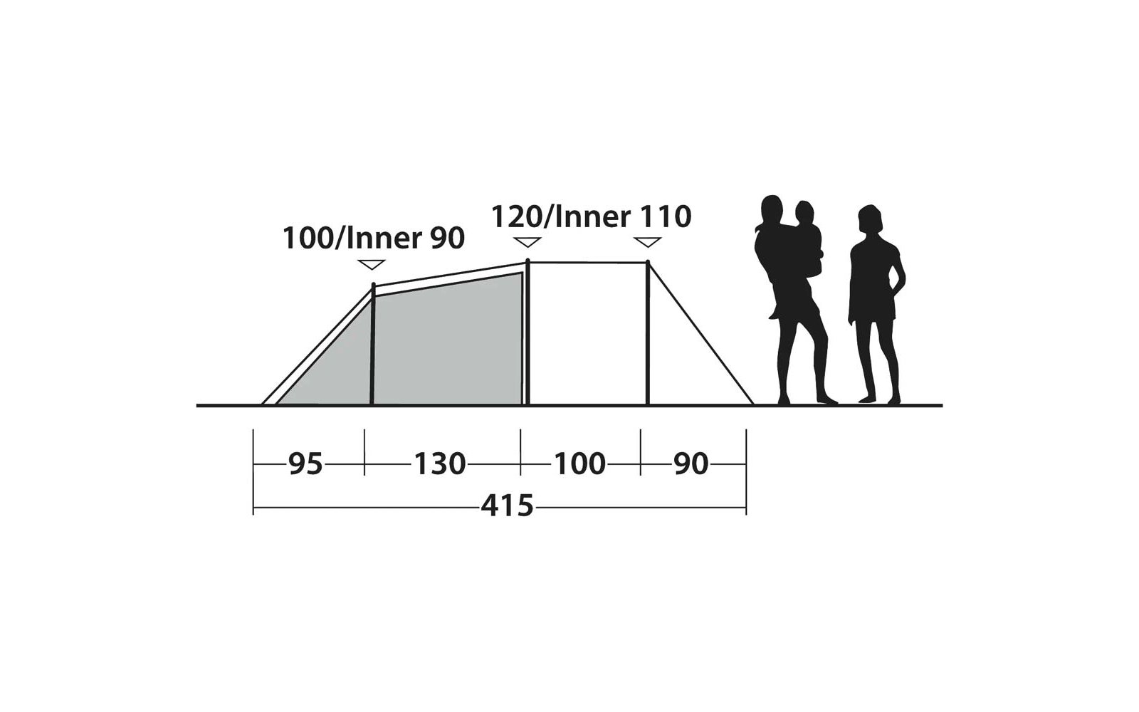 Skizze eines Zeltes mit links schattiertem Vorzelt, oben Beschriftungen „100/Inner 90“ und „120/Inner 110“, Bodensegmente 95‑130‑100‑90 mit Gesamtlänge 415, rechts zwei Menschensilhouetten, eine trägt ein Kind