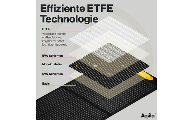 Graphic toont de opbouw van efficiënte ETFE-technologie met meerdere lagen en labels