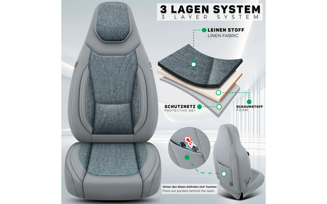 Vorder- und Rückansicht eines grauen Autositzes mit blauen Leinenstoff-Einsätzen; daneben Grafik eines 3‑Lagen-Systems mit beschrifteten Schichten 'Leinen Stoff'/'Linen Fabric', 'Schutznetz'/'Protective Net', 'Schaumstoff'/'Foam' und eine Nahaufnahme