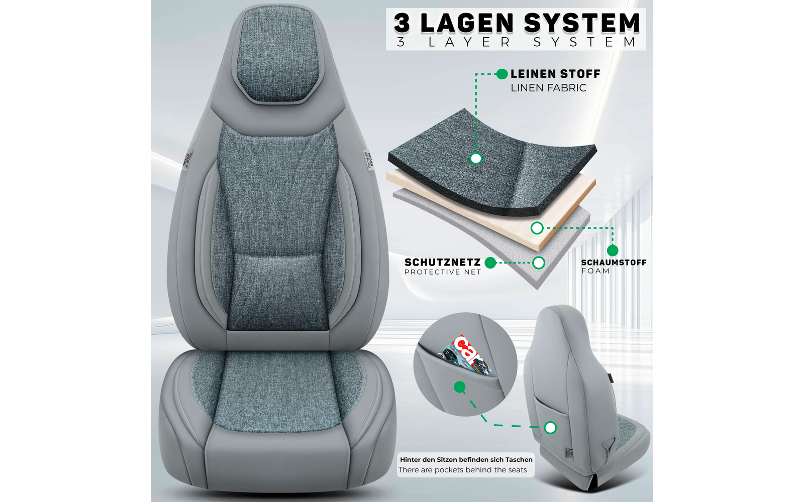 Vorder- und Rückansicht eines grauen Autositzes mit blauen Leinenstoff-Einsätzen; daneben Grafik eines 3‑Lagen-Systems mit beschrifteten Schichten 'Leinen Stoff'/'Linen Fabric', 'Schutznetz'/'Protective Net', 'Schaumstoff'/'Foam' und eine Nahaufnahme