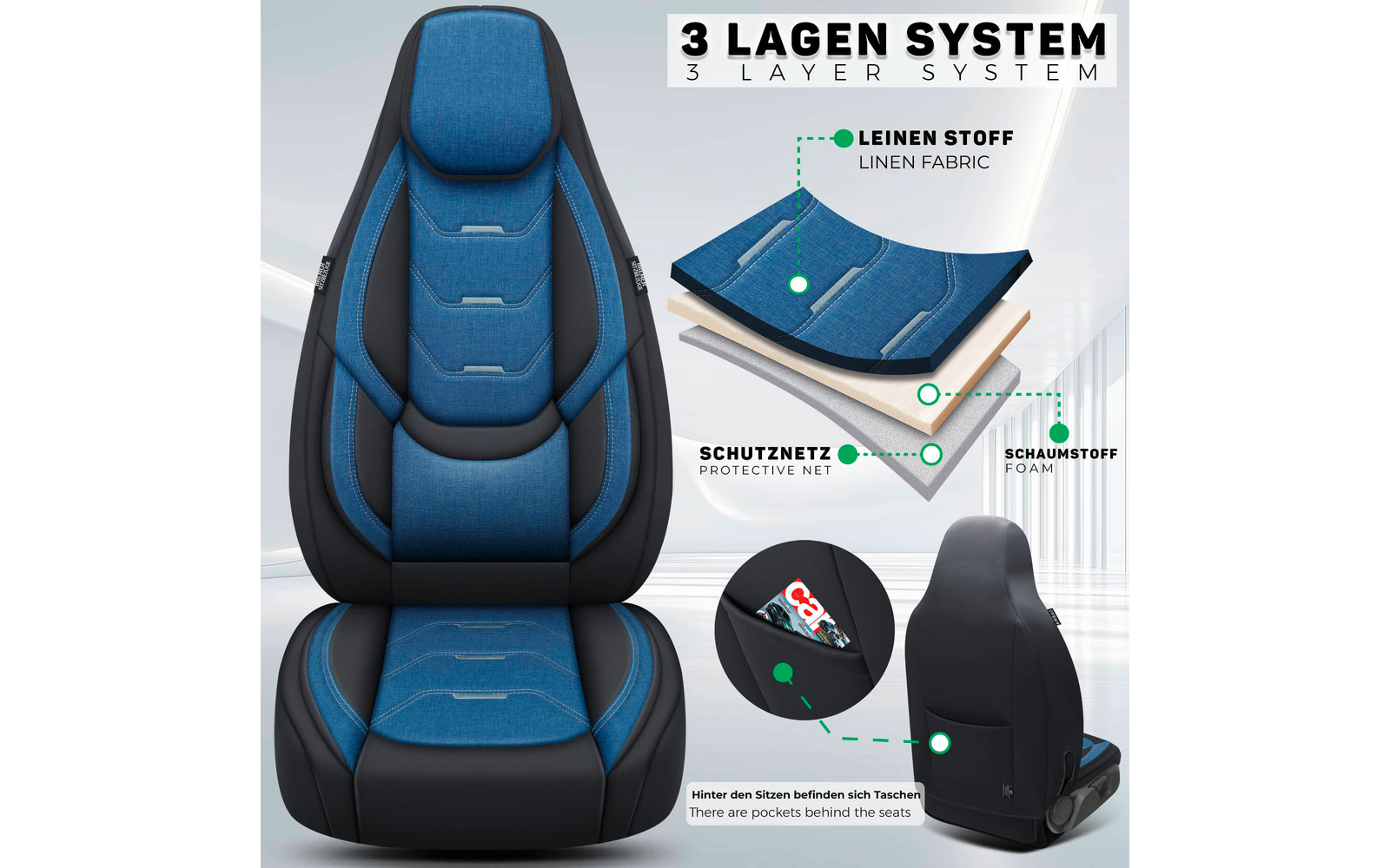 Vorderansicht eines blau-schwarzen Autositzbezugs mit Kopfstütze; rechts schematische Darstellung eines Drei-Lagen-Querschnitts mit Beschriftungen; zwei Einblendungen zeigen eine Tasche hinten mit Magazinen und die Rückseite des Bezugs