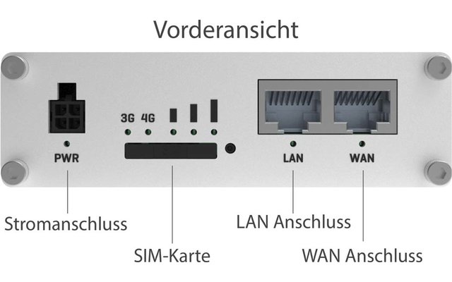 Gehäusefront mit der Beschriftung 'Vorderansicht' oben, vier Schrauben an den Ecken, links ein Stromanschluss mit 'PWR'-Beschriftung, mittig ein SIM-Karten-Steckplatz und LEDs mit '3G 4G', rechts zwei Ethernet-Buchsen mit den Beschriftungen 'LAN' und