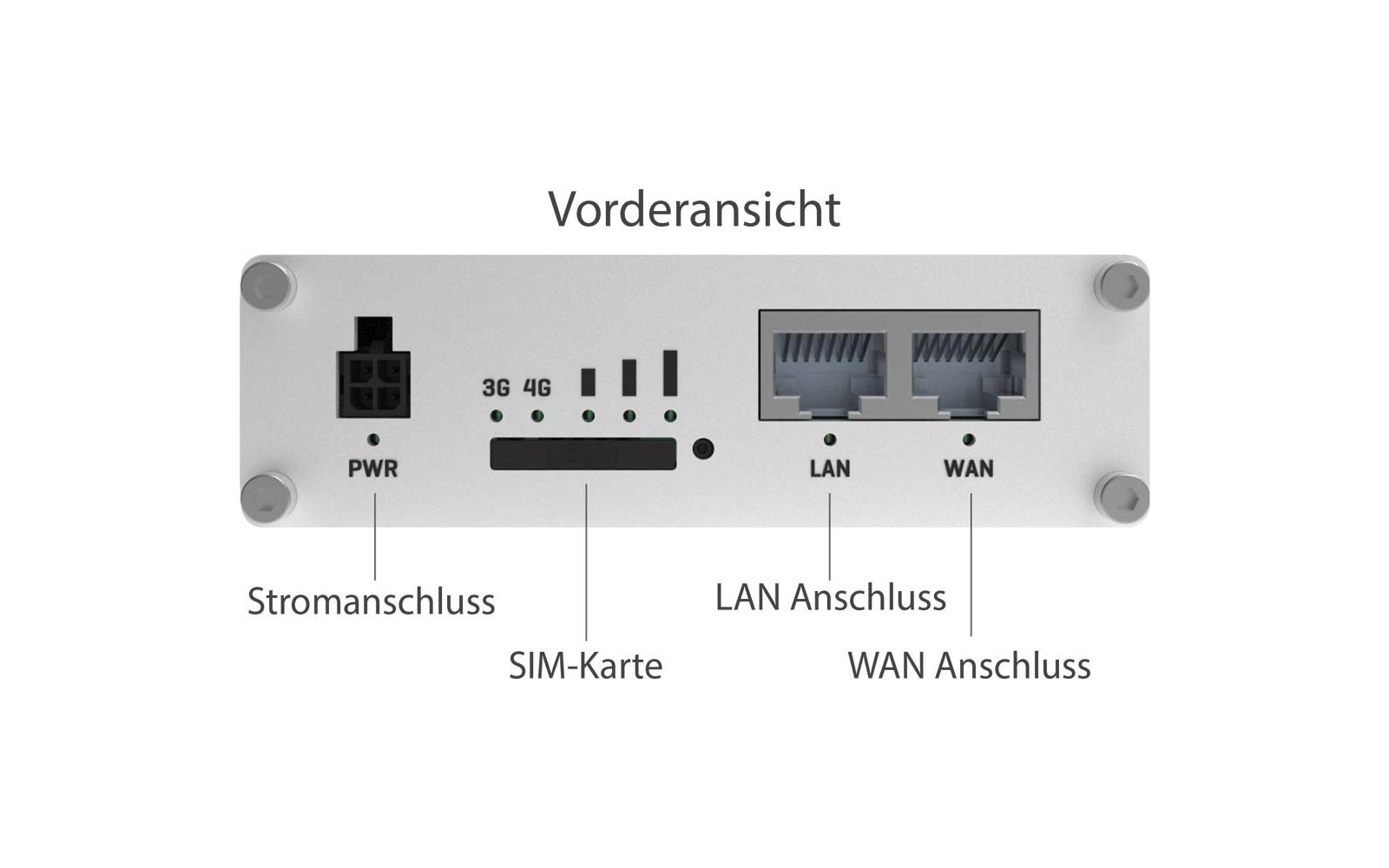 Gehäusefront mit der Beschriftung 'Vorderansicht' oben, vier Schrauben an den Ecken, links ein Stromanschluss mit 'PWR'-Beschriftung, mittig ein SIM-Karten-Steckplatz und LEDs mit '3G 4G', rechts zwei Ethernet-Buchsen mit den Beschriftungen 'LAN' und