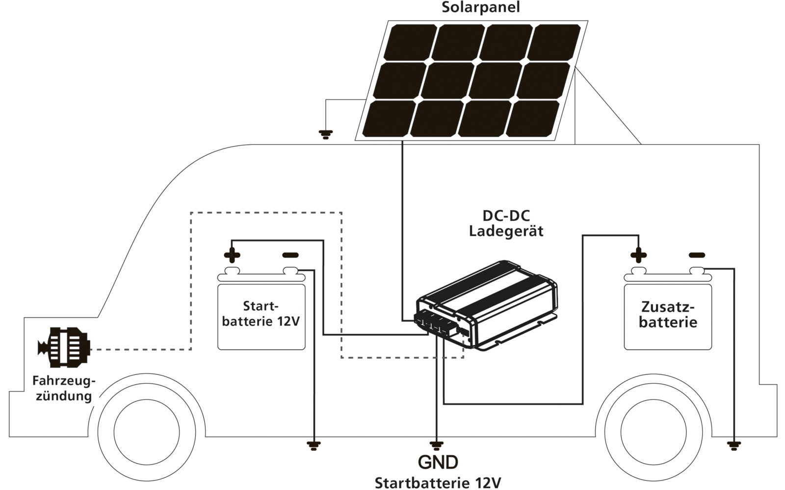 Schematische Darstellung eines Elektrofahrzeugs mit Solarpanel, Starterbatterie, Ladegerät und Zusatzbatterie