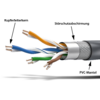 Aufgeschnittenes Kabel mit grauem PVC-Mantel, silberner Geflechtschirmung und vier verdrillten Adernpaaren (orange, blau, grün, braun) mit freiliegenden Kupferkernen