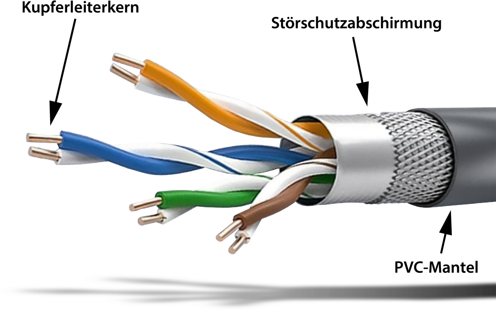 Aufgeschnittenes Kabel mit grauem PVC-Mantel, silberner Geflechtschirmung und vier verdrillten Adernpaaren (orange, blau, grün, braun) mit freiliegenden Kupferkernen