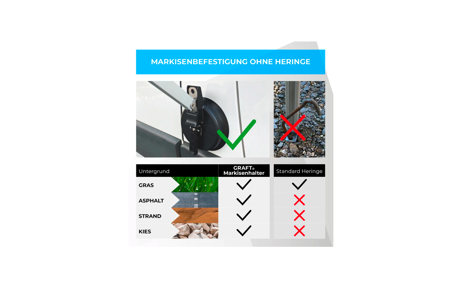 Infographie avec le titre bleu 'MARKISENBEFESTIGUNG OHNE HERINGE', à gauche gros plan d’un support d’auvent rond noir avec une coche verte, à droite un piquet rouillé dans des gravillons avec une croix rouge ; en dessous un tableau avec les colonnes 'Untergrund', 'GRAFT. Markisenhalter', 'Standard Heringe' et les lignes 'GRAS', 'ASPHALT', 'STRAND', 'KIES' montrant des coches dans la colonne GRAFT. et des croix dans la colonne Standard