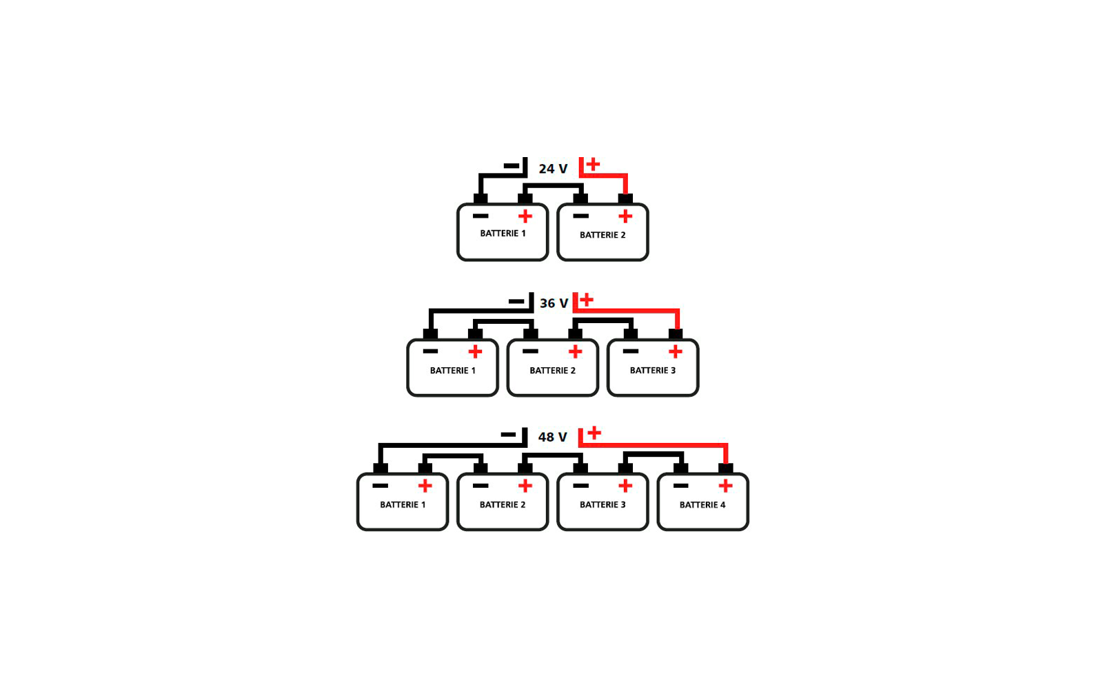 Drie boven elkaar geplaatste diagrammen met de aanduidingen '24 V', '36 V' en '48 V'. Elk toont rechthoekige batterijsymbolen met de opschriften 'BATTERIE 1', 'BATTERIE 2' (en 'BATTERIE 3'/'BATTERIE 4' waar aanwezig), met plus- en minktekens; zwarte en rode draden verbinden de polen, rode draden zitten aan de pluspolen