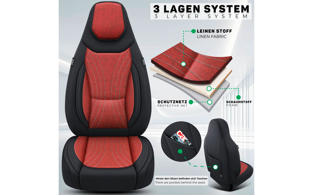 Roter Autositz mit schwarzer Außenpolsterung und weißen Ziernähten; rechts oben Diagramm eines Materialquerschnitts mit drei Lagen und den Beschriftungen 'LEINEN STOFF LINEN FABRIC', 'SCHUTZNETZ PROTECTIVE NET', 'SCHAUMSTOFF FOAM'; kreisförmige Nahau