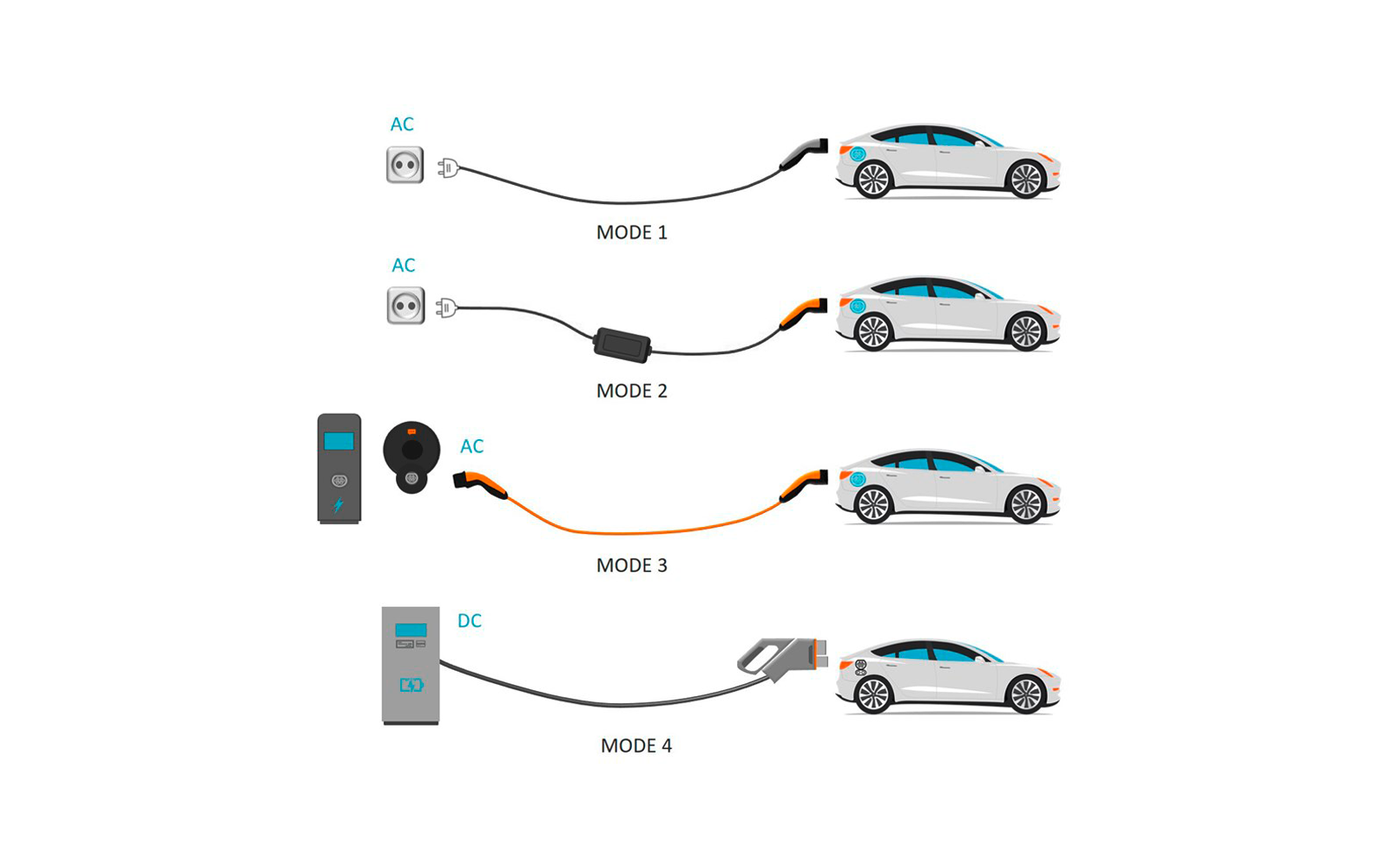 Image du produit Lapp Mobile Ladestation Universal ohne Adapter Typ 2 bis 22 kW / 6 Meter 1