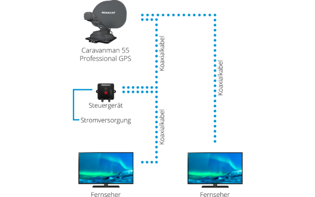 Satellitenschüssel mit Aufschrift "MEGASAT" oben links, darunter ein schwarzes Gerät mit roter LED und Aufschrift "MEGASAT", blaue gepunktete Linien, zwei Fernseher mit grün-blauem Bildschirm unten links und unten rechts, rechts ein leeres blau gepun