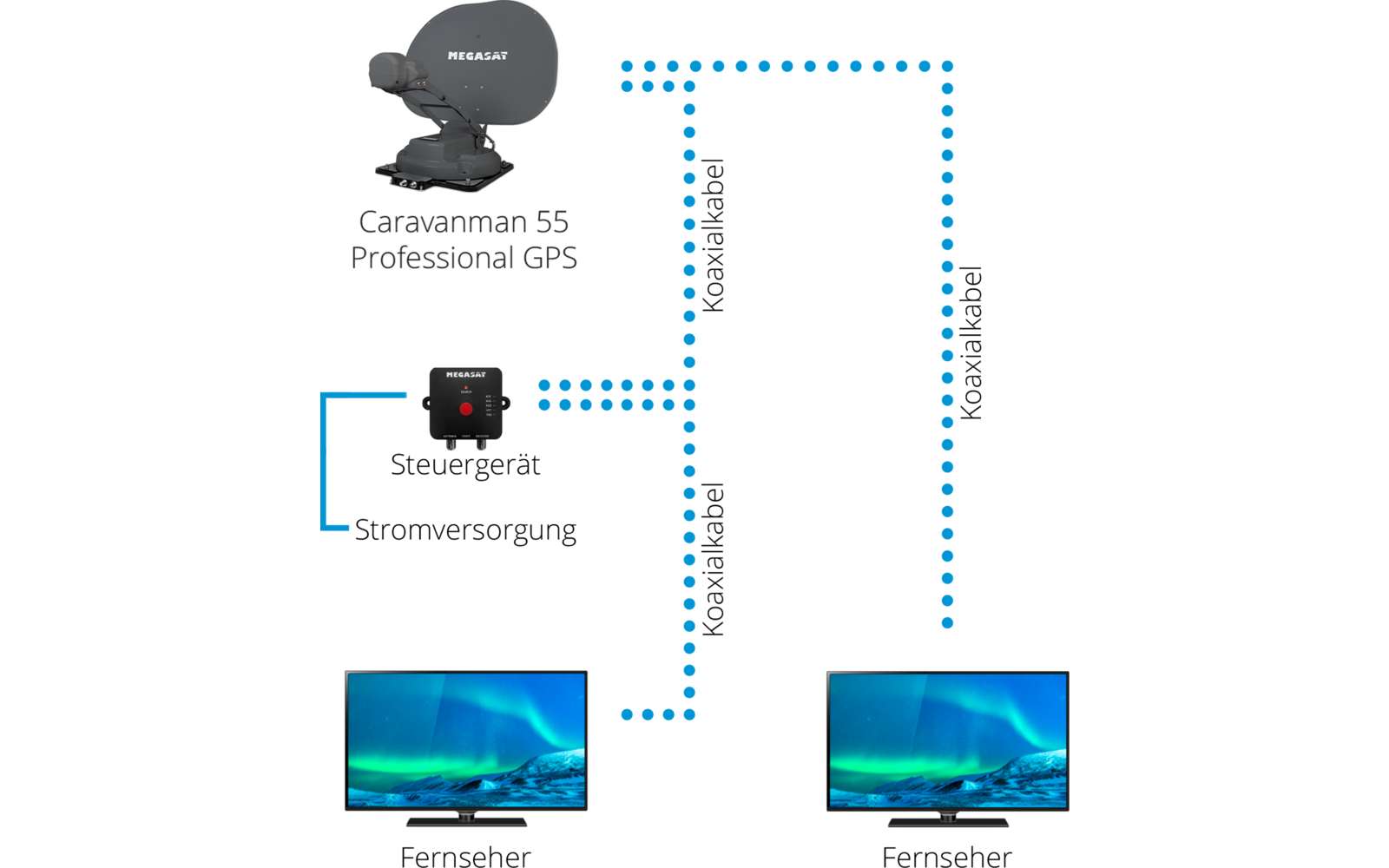 Satellitenschüssel mit Aufschrift "MEGASAT" oben links, darunter ein schwarzes Gerät mit roter LED und Aufschrift "MEGASAT", blaue gepunktete Linien, zwei Fernseher mit grün-blauem Bildschirm unten links und unten rechts, rechts ein leeres blau gepun
