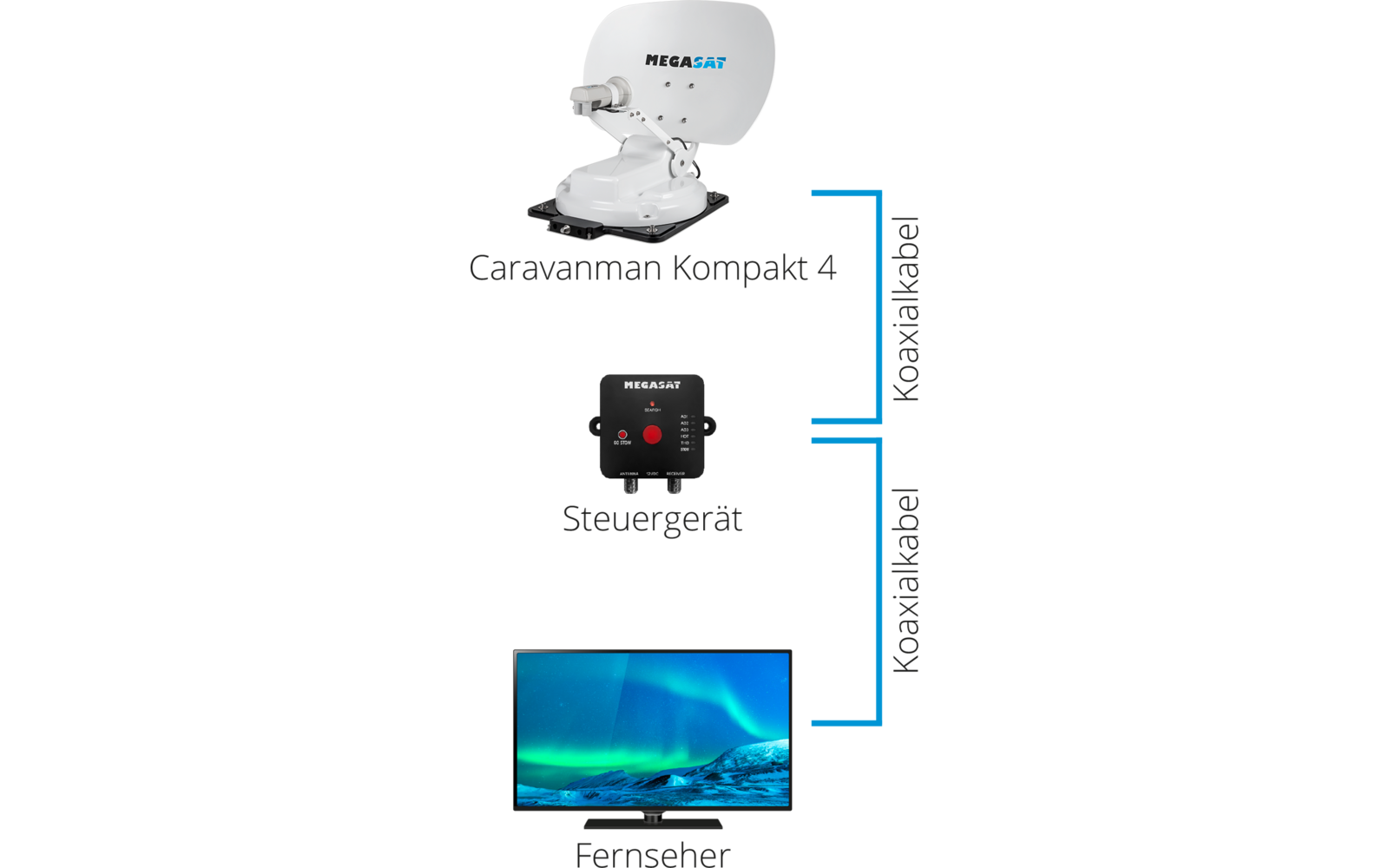 Diagramm mit drei übereinander angeordneten Komponenten: oben weiße Satellitenschüssel mit Aufschrift "MEGASAT", in der Mitte schwarzes Gerät mit Aufschrift "MEGASAT" und roten Bedienelementen, unten Flachbildschirm mit Nordlichter-Bild; blaue Verbin