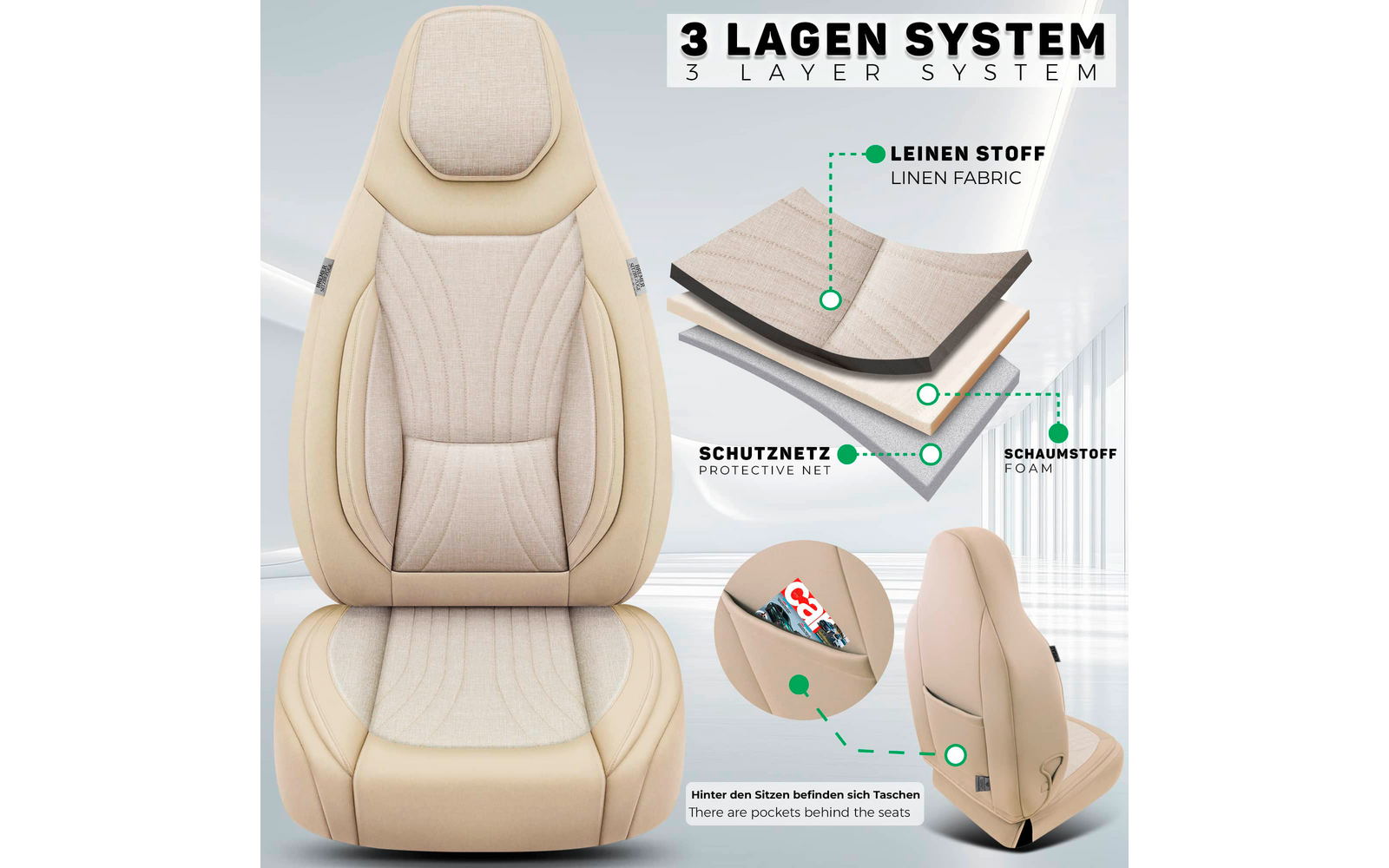 Beiger Autositzbezug mit überlagertem 3‑Lagen-Diagramm (Leinenstoff, Schutznetz, Schaumstoff) und zwei runden Detailansichten, eine zeigt Taschen hinter der Rückenlehne