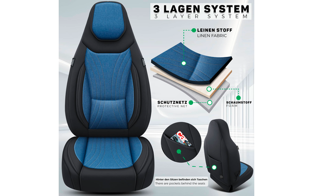 Blau-schwarzer Autositzbezug mit Kopfstütze; Text '3 LAGEN SYSTEM 3 LAYER SYSTEM'; grafische Querschnitt-Darstellung der drei Schichten mit Beschriftungen 'LEINEN STOFF / LINEN FABRIC', 'SCHAUMSTOFF / FOAM', 'SCHUTZNETZ / PROTECTIVE NET'; kreisförmig