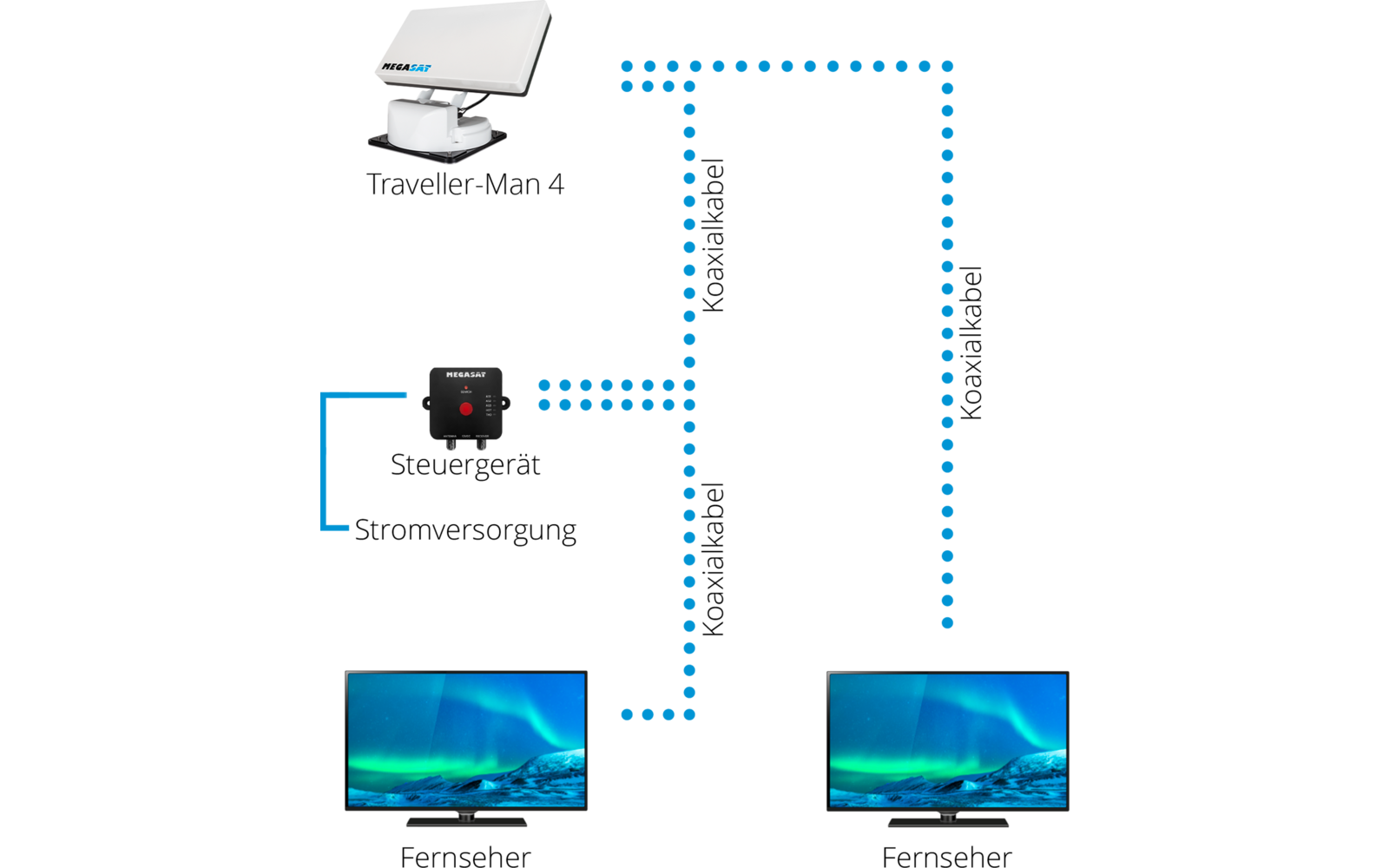 Weißes Gerät auf Halterung oben links; schwarzes Gerät mit rotem Knopf in der Mitte links; zwei Flachbildschirme unten links und rechts zeigen ein blau-grünes Muster; blaue gepunktete Linien verlaufen zwischen den Geräten und den Bildschirmen; blaues