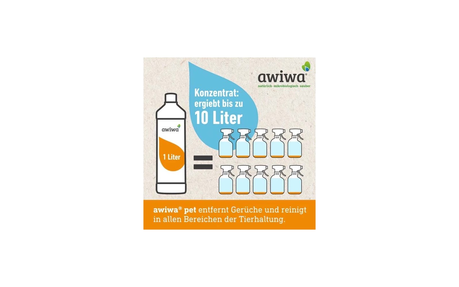 Flasche mit Aufschrift „awiwa“ und orangefarbener Markierung „1 Liter“, daneben blauer Tropfen mit Text „Konzentrat: ergibt bis zu 10 Liter“, Gleichheitszeichen und zehn Sprühflaschen, awiwa-Logo oben rechts, oranger Balken unten mit Text „awiwa® pet