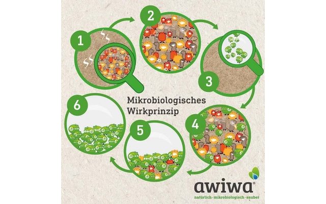 Infografik mit sechs nummerierten grünen Kreisen, die vergrößerte Ansichten farbiger Mikroben-Illustrationen zeigen, verbunden durch Pfeile; mittig der Text 'Mikrobiologisches Wirkprinzip'; unten rechts das Logo 'awiwa' mit Blatt-Symbol und Slogan 'n
