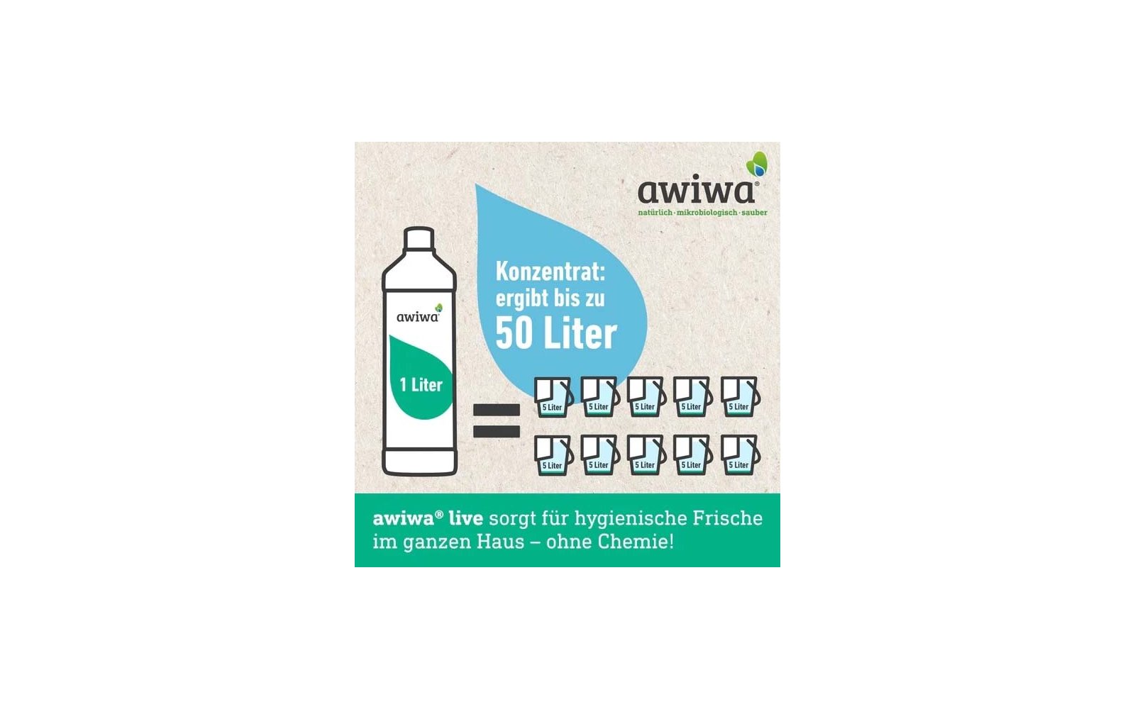 Linke Seite: weiße Flasche mit Aufschrift 'awiwa' und '1 Liter'. Mittig: blauer Tropfen mit Text 'Konzentrat: ergibt bis zu 50 Liter'. Daneben ein Gleichheitszeichen und zehn kleine Kanister, jeweils beschriftet '5 Liter'. Oben rechts das 'awiwa' Log
