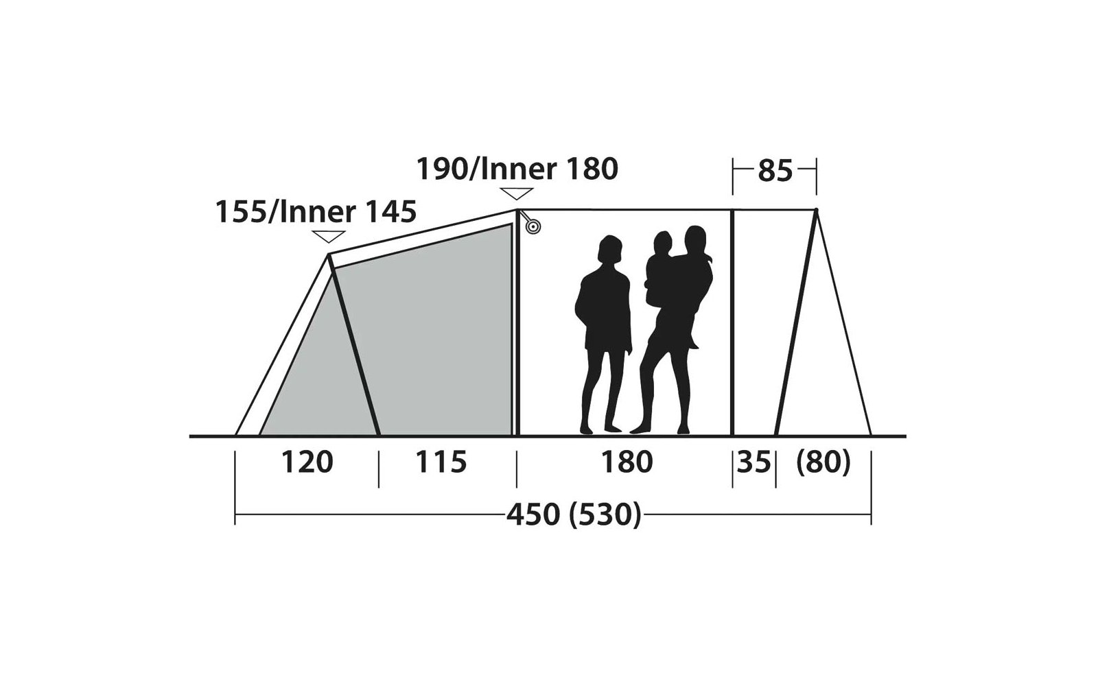 Schematische Seitenansicht eines Zelts mit Maßen in Zentimetern: Bereiche 120, 115, 180 cm; rechter Abschnitt 35 (80) cm; Gesamtlänge 450 (530) cm; Höhenangaben 190/Inner 180, 155/Inner 145, 85 cm; drei schwarze Menschensilhouetten, eine trägt ein Ki