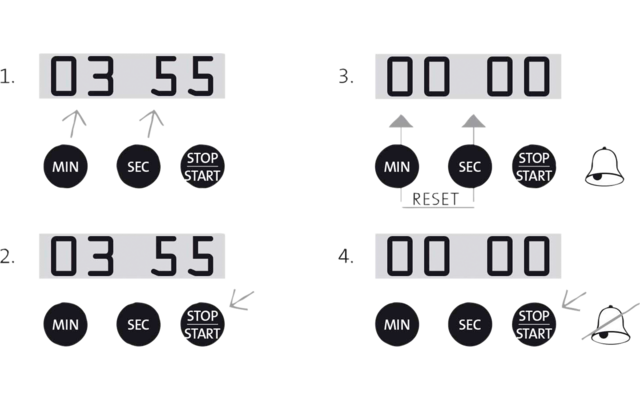 Vier nummerierte Illustrationen eines digitalen Displays: rechteckiges Segment-Display mit Ziffern (03 55 oder 00 00) über drei runden Tasten mit den Beschriftungen MIN, SEC und STOP/START. Pfeile zeigen auf verschiedene Tasten; die dritte Darstellun