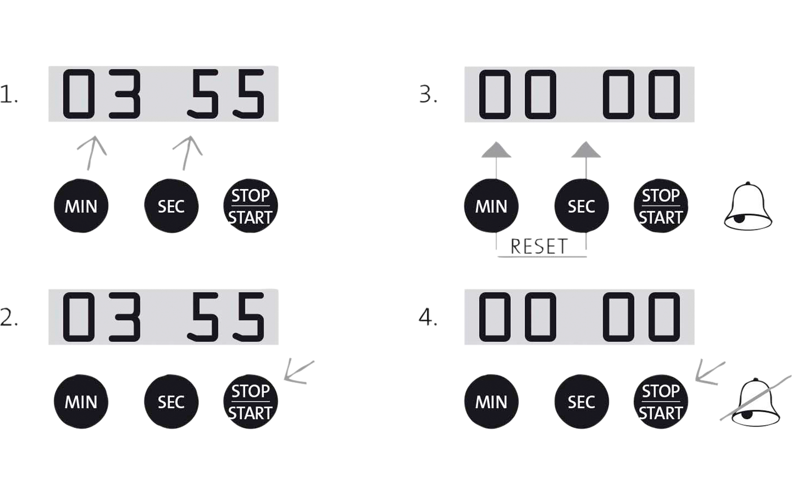 Vier nummerierte Illustrationen eines digitalen Displays: rechteckiges Segment-Display mit Ziffern (03 55 oder 00 00) über drei runden Tasten mit den Beschriftungen MIN, SEC und STOP/START. Pfeile zeigen auf verschiedene Tasten; die dritte Darstellun