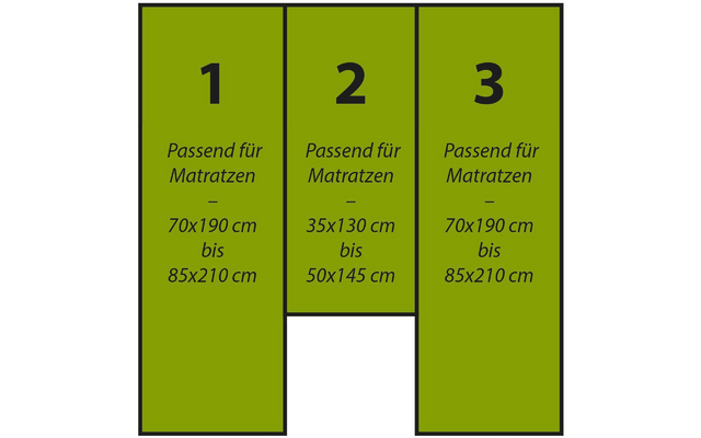 Trois rectangles verts côte à côte avec les numéros 1, 2, 3 et des étiquettes indiquant les dimensions des matelas