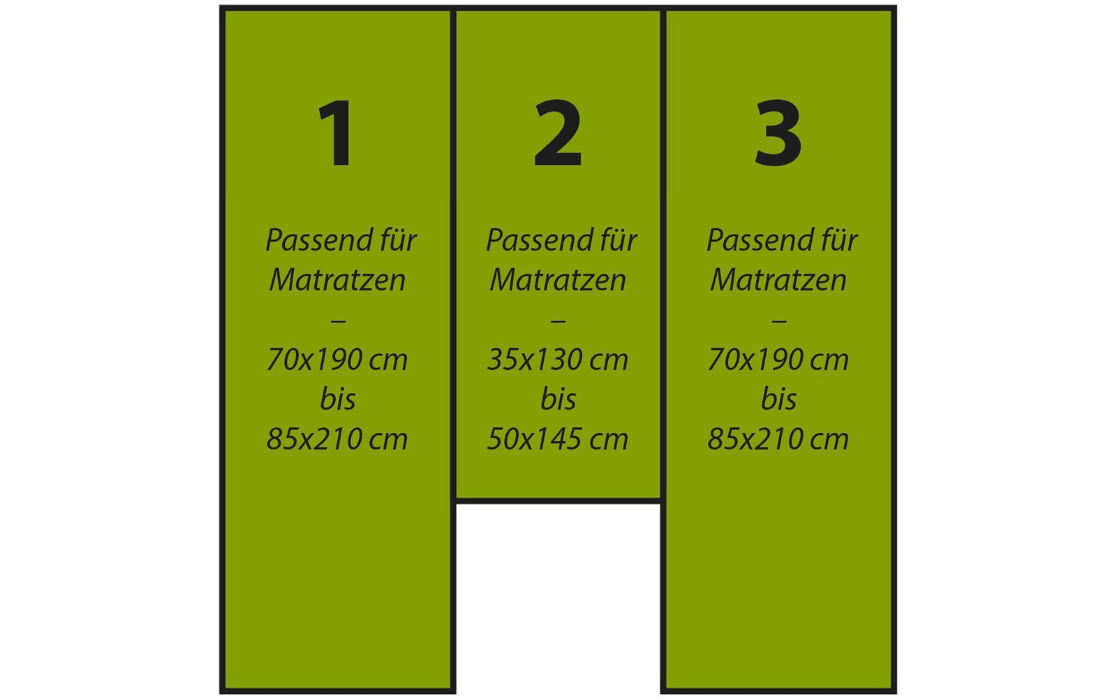 Trois rectangles verts côte à côte avec les numéros 1, 2, 3 et des étiquettes indiquant les dimensions des matelas