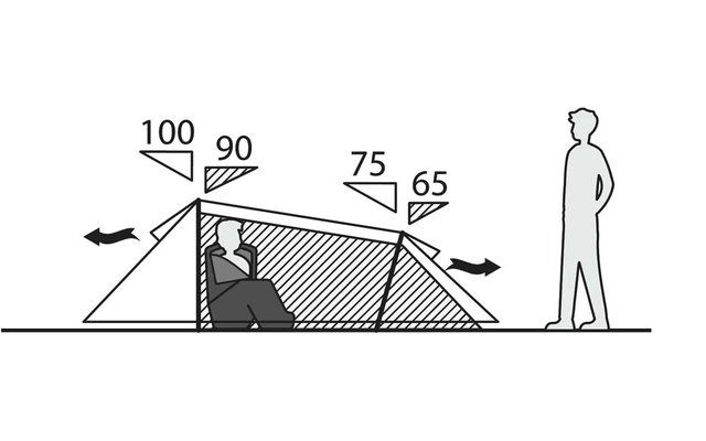 Tente avec couverture inclinée, à l'intérieur une personne assise, zone hachurée, chiffres 100, 90, 75, 65 au‑dessus de triangles, flèches vers la gauche et la droite, à droite une personne debout