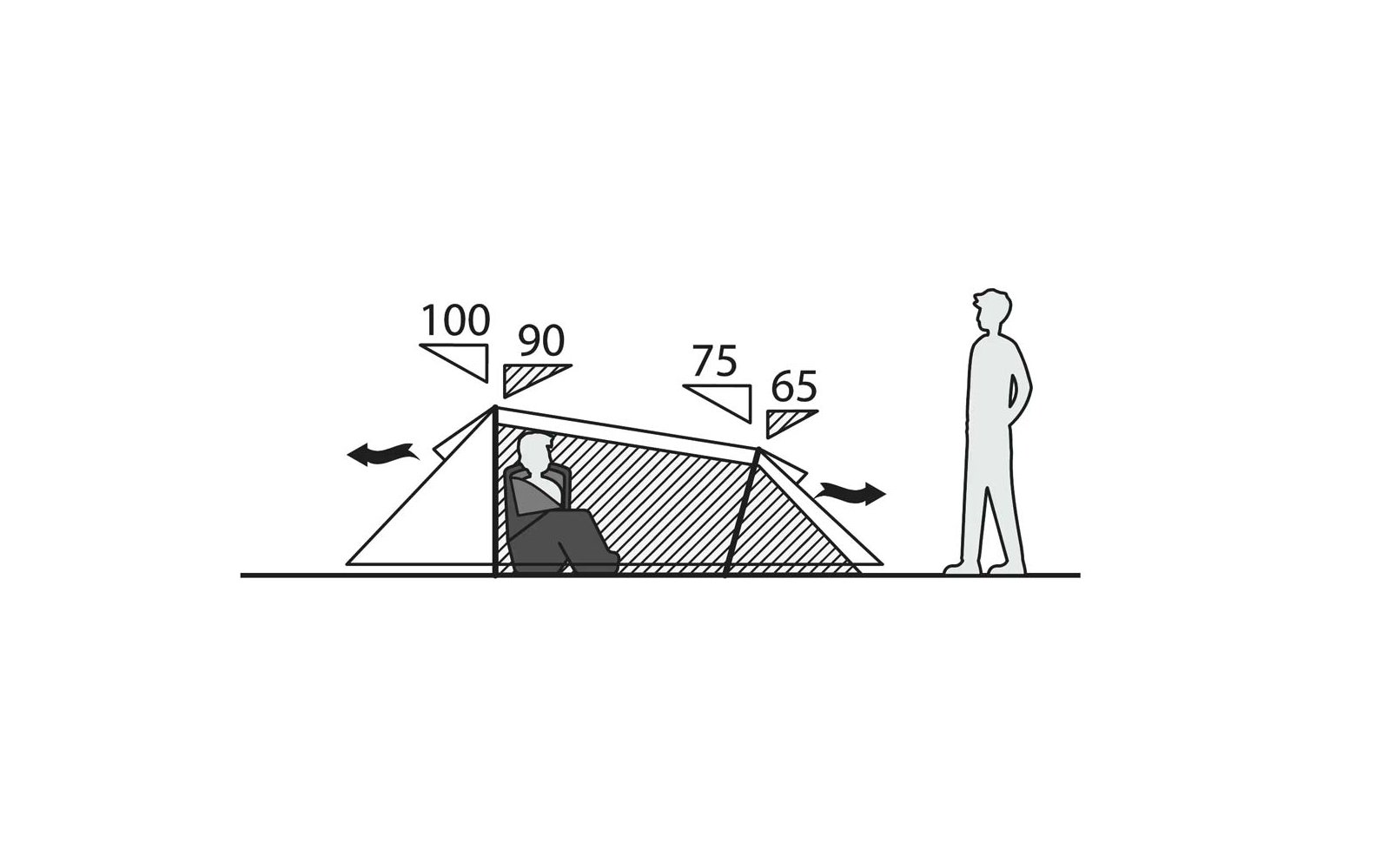 Tente avec couverture inclinée, à l'intérieur une personne assise, zone hachurée, chiffres 100, 90, 75, 65 au‑dessus de triangles, flèches vers la gauche et la droite, à droite une personne debout