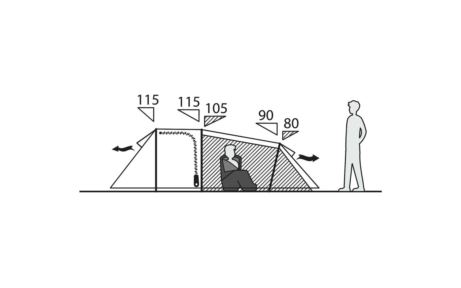 Seitenansicht eines mehrteiligen Zeltes mit den Zahlen '115', '115', '105', '90' und '80'; schraffierter Innenbereich mit einer sitzenden Person auf einem Stuhl; rechts steht eine Person; Pfeile links und rechts neben dem Zelt