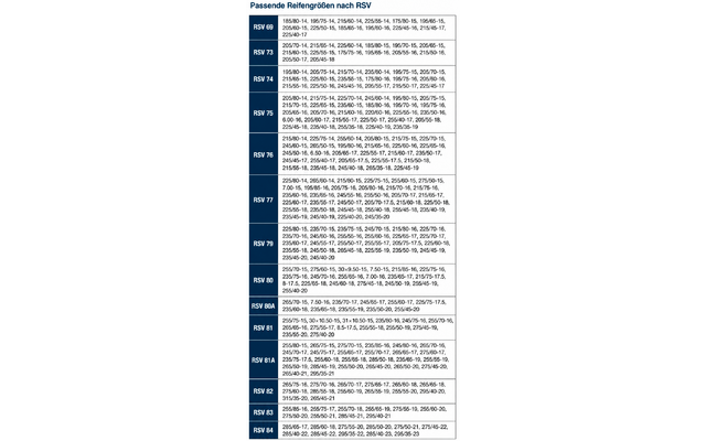 Tabla titulada Passende Reifengrößen nach RSV; a la izquierda una columna vertical azul con etiquetas blancas RSV 69 a RSV 54; a la derecha varias filas de medidas de neumáticos separadas por comas en el formato número/número-número