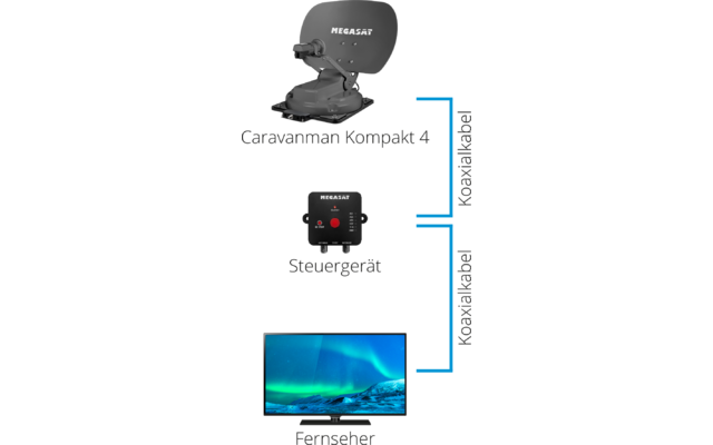 Graue Satellitenschüssel mit weißem Schriftzug "MEGASAT" an einem Gelenk; darunter ein schwarzes Bediengerät mit "MEGASAT"-Logo, zwei roten Knöpfen und Kabeln; unten ein flacher Fernseher mit Nordlicht über verschneiter Landschaft; rechts eine blaue 