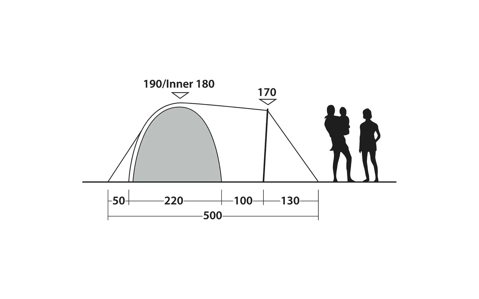 Seitenansicht eines Kuppelzelts mit schattiertem Eingang, Maßangaben '190/Inner 180' über dem Zelt und '170' über einem Anbau, Maßleiste unten mit Gesamt '500' und Segmenten '50, 220, 100, 130', rechts zwei Personen-Silhouetten, eine hält eine Kinder