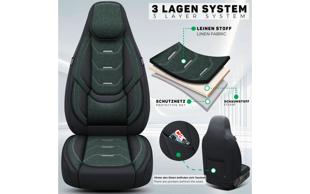 Frontansicht eines Autositzbezugs mit grünen Stoffeinlagen und schwarzen Seiten, Kopfstütze und Sitzfläche; rechts schematische Darstellung von drei Materiallagen mit Beschriftungen; zwei Detailkreise zeigen eine Seitentasche mit Gegenständen und die