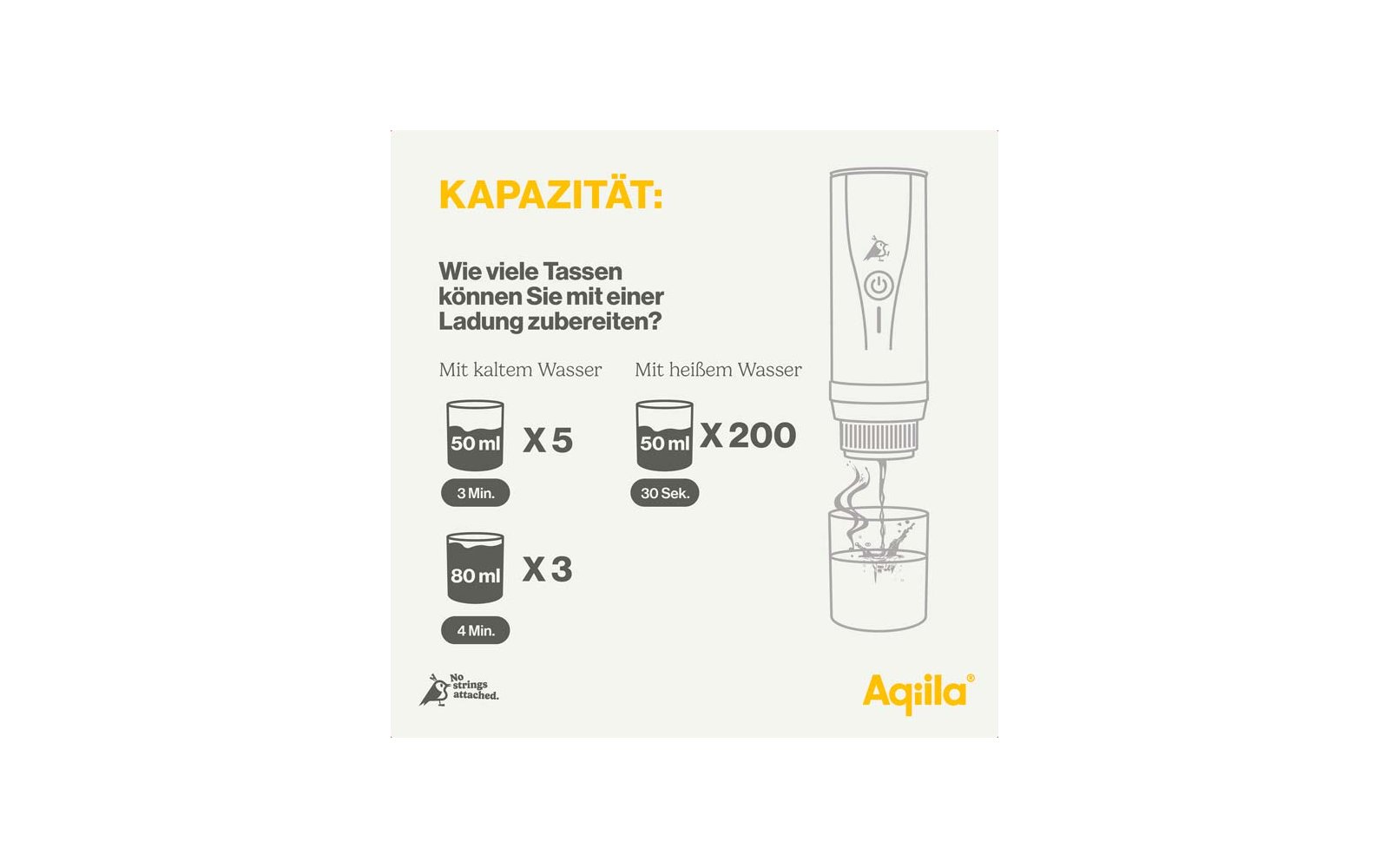 Infografik zeigt die Kapazität von Tassen: 5 kleine Tassen, 200 ml, 3 große Tassen. Abgebildet sind Tassen und Mengenangaben