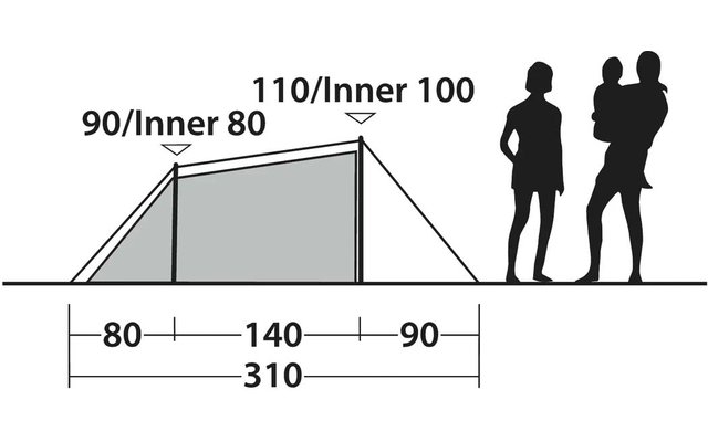 Seitenansicht eines Zelts mit grau schattiertem Innenraum, Maßangaben an Pfeilen 90/Inner 80 links und 110/Inner 100 oben, Maßleiste unten mit 80, 140, 90 und Gesamt 310; rechts zwei Personen-Silhouetten, eine Person hält ein Kind