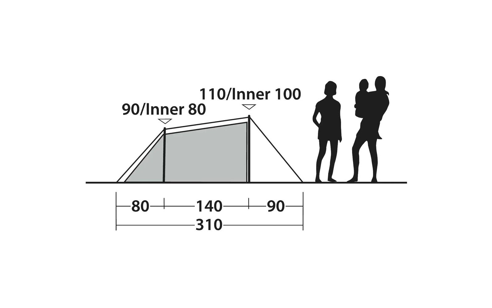 Seitenansicht eines Zelts mit grau schattiertem Innenraum, Maßangaben an Pfeilen 90/Inner 80 links und 110/Inner 100 oben, Maßleiste unten mit 80, 140, 90 und Gesamt 310; rechts zwei Personen-Silhouetten, eine Person hält ein Kind