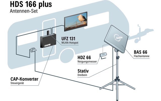 Système d'antenne satellite Kathrein HDS 166 Plus