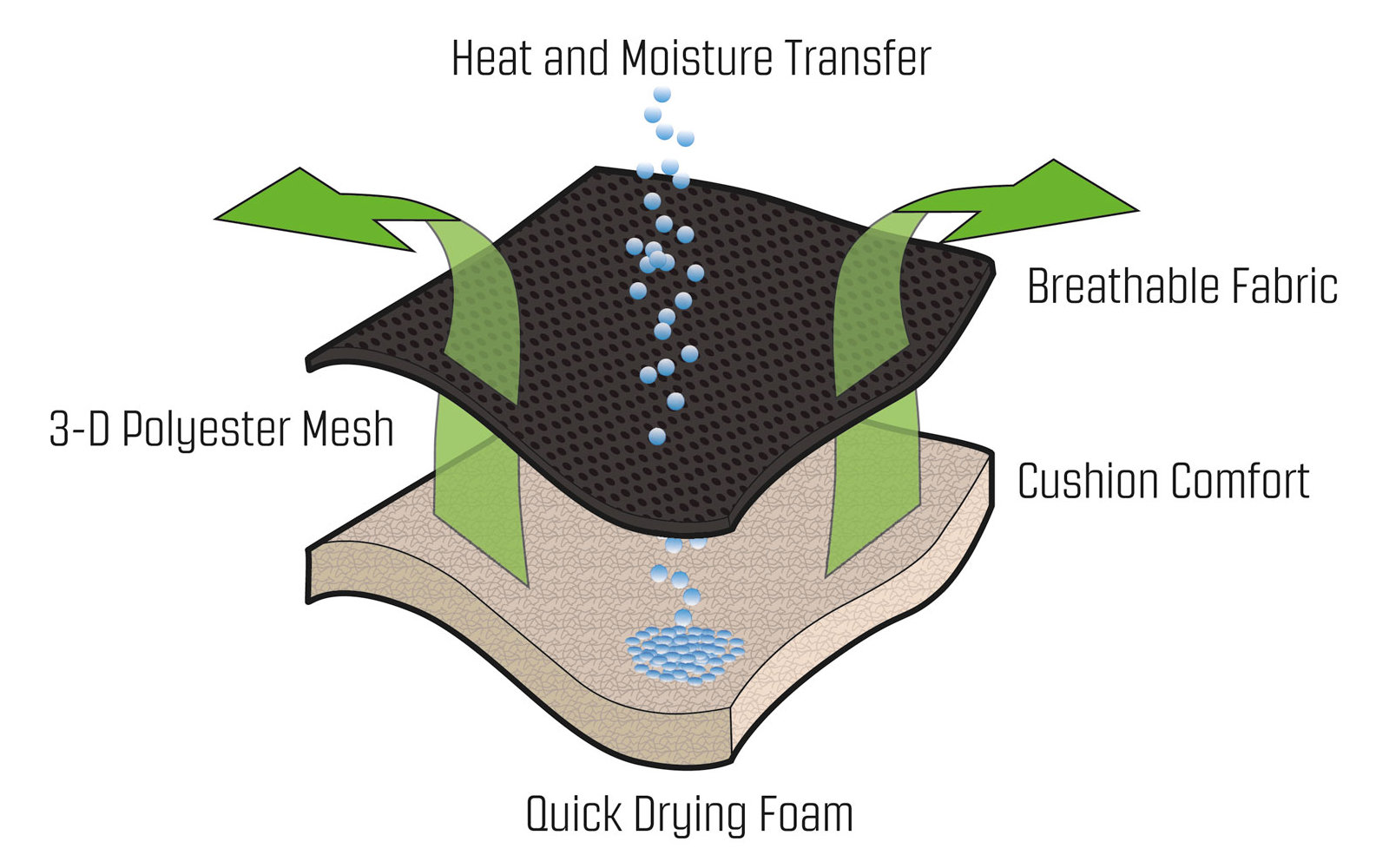 Illustration schématique d'un matériau avec des couches comprenant un filet polyester 3D, une mousse à séchage rapide, un tissu respirant et un transfert de chaleur et d'humidité